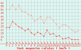 Courbe de la force du vent pour Aubigny-Sur-Nre (18)