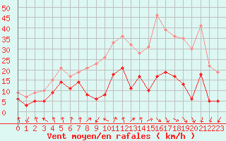 Courbe de la force du vent pour Saint-Etienne (42)
