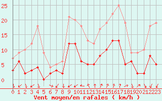 Courbe de la force du vent pour Embrun (05)