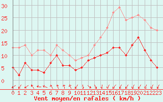 Courbe de la force du vent pour Dieppe (76)