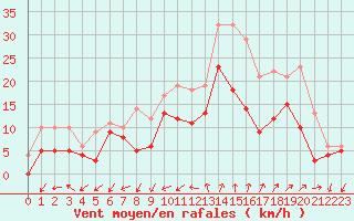 Courbe de la force du vent pour Istres (13)