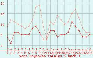 Courbe de la force du vent pour Warburg