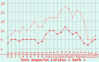 Courbe de la force du vent pour Vannes-Sn (56)