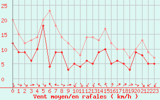 Courbe de la force du vent pour Montpellier (34)