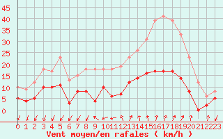 Courbe de la force du vent pour Embrun (05)