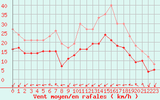 Courbe de la force du vent pour Cap Pertusato (2A)