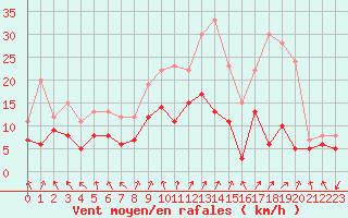 Courbe de la force du vent pour Marignana (2A)