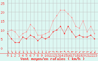 Courbe de la force du vent pour Laval (53)