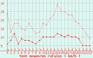 Courbe de la force du vent pour Bourges (18)