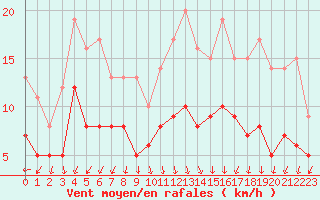 Courbe de la force du vent pour Le Bourget (93)