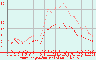 Courbe de la force du vent pour Rennes (35)