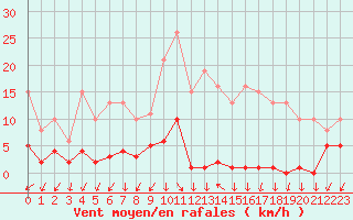 Courbe de la force du vent pour Sandillon (45)