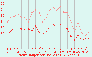 Courbe de la force du vent pour Pouzauges (85)