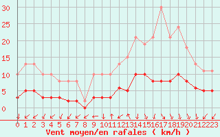 Courbe de la force du vent pour Tour-en-Sologne (41)