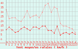 Courbe de la force du vent pour Buzenol (Be)