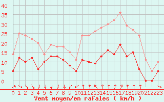 Courbe de la force du vent pour Comps-sur-Artuby (83)