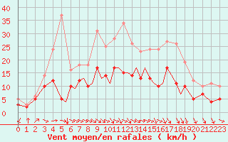 Courbe de la force du vent pour Braunschweig