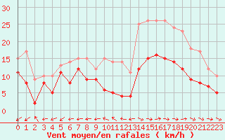 Courbe de la force du vent pour Rochefort Saint-Agnant (17)
