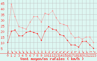 Courbe de la force du vent pour Alistro (2B)