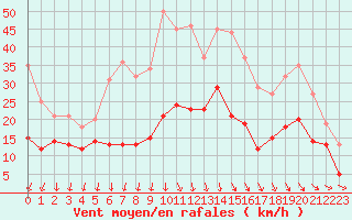 Courbe de la force du vent pour Roissy (95)