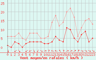 Courbe de la force du vent pour Toulon (83)