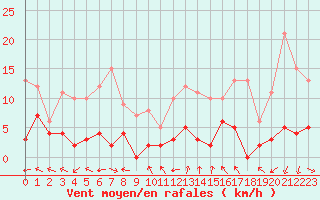 Courbe de la force du vent pour La Comella (And)