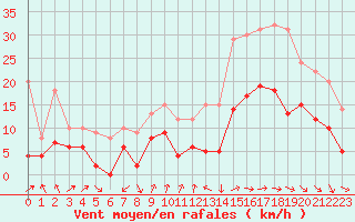 Courbe de la force du vent pour Strasbourg (67)