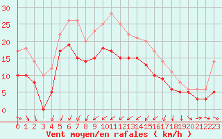 Courbe de la force du vent pour Cap de la Hague (50)