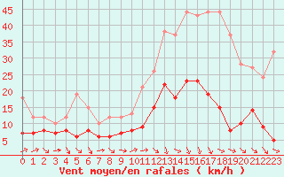 Courbe de la force du vent pour Murviel-ls-Bziers (34)