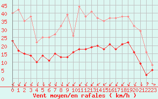 Courbe de la force du vent pour Charleville-Mzires (08)