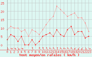 Courbe de la force du vent pour Mcon (71)