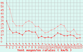 Courbe de la force du vent pour Toulouse-Blagnac (31)