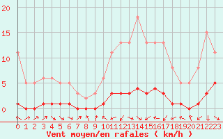 Courbe de la force du vent pour Sauteyrargues (34)