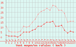 Courbe de la force du vent pour Droue-sur-Drouette (28)