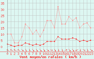 Courbe de la force du vent pour Blac (69)