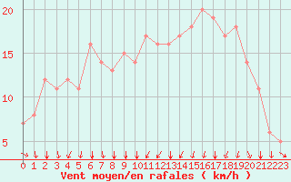 Courbe de la force du vent pour Rochegude (26)