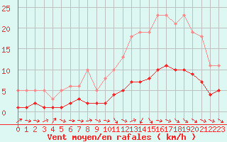 Courbe de la force du vent pour Charmant (16)