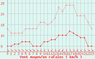 Courbe de la force du vent pour Saint-Igneuc (22)