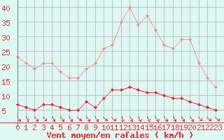 Courbe de la force du vent pour Luzinay (38)