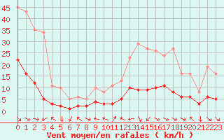 Courbe de la force du vent pour Laroque (34)