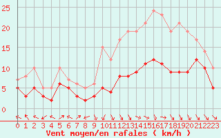 Courbe de la force du vent pour Paray-le-Monial - St-Yan (71)