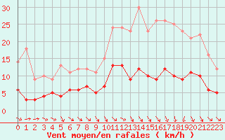 Courbe de la force du vent pour Belle-Isle-en-Terre (22)