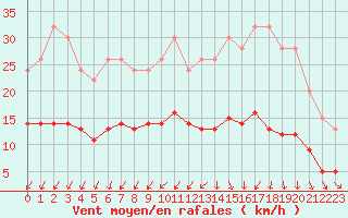 Courbe de la force du vent pour Beerse (Be)