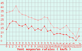 Courbe de la force du vent pour Deauville (14)