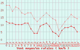 Courbe de la force du vent pour Solenzara - Base arienne (2B)