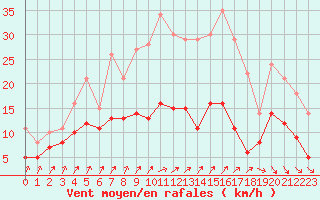 Courbe de la force du vent pour Bad Marienberg