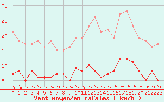 Courbe de la force du vent pour Vannes-Sn (56)