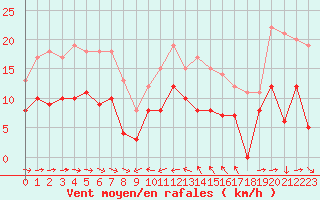 Courbe de la force du vent pour Solenzara - Base arienne (2B)