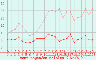 Courbe de la force du vent pour Chteau-Chinon (58)