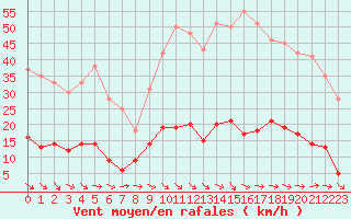 Courbe de la force du vent pour Entrecasteaux (83)